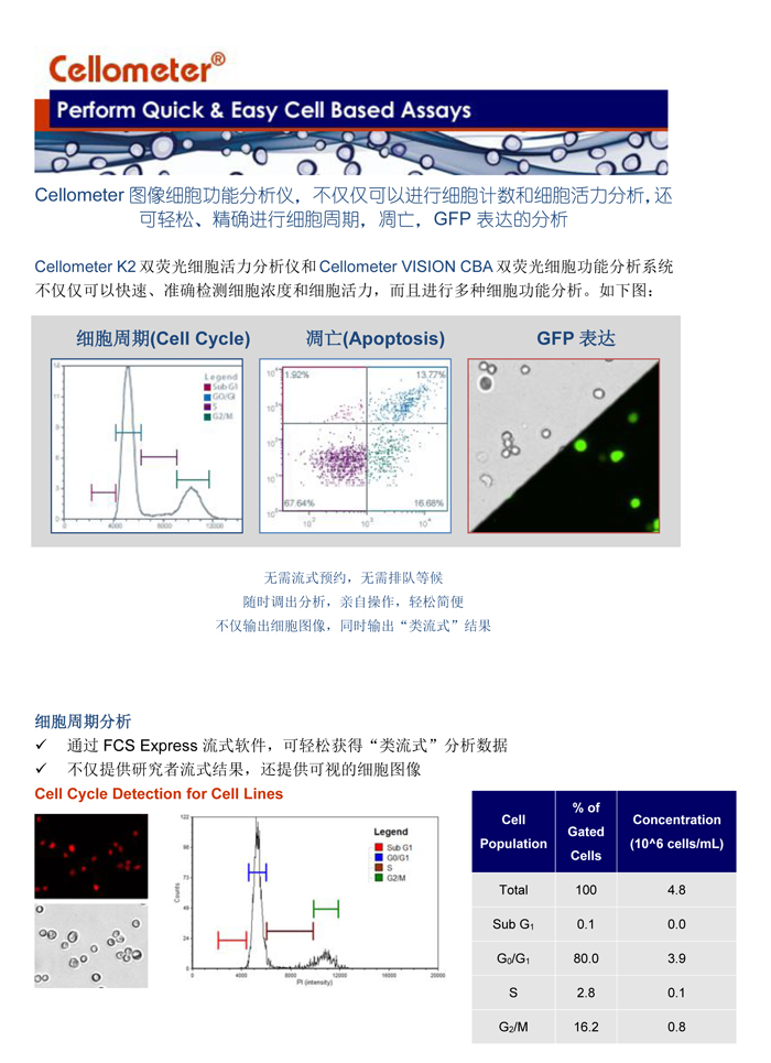 輕松進行細胞周期，細胞凋亡，和GFP表達分析